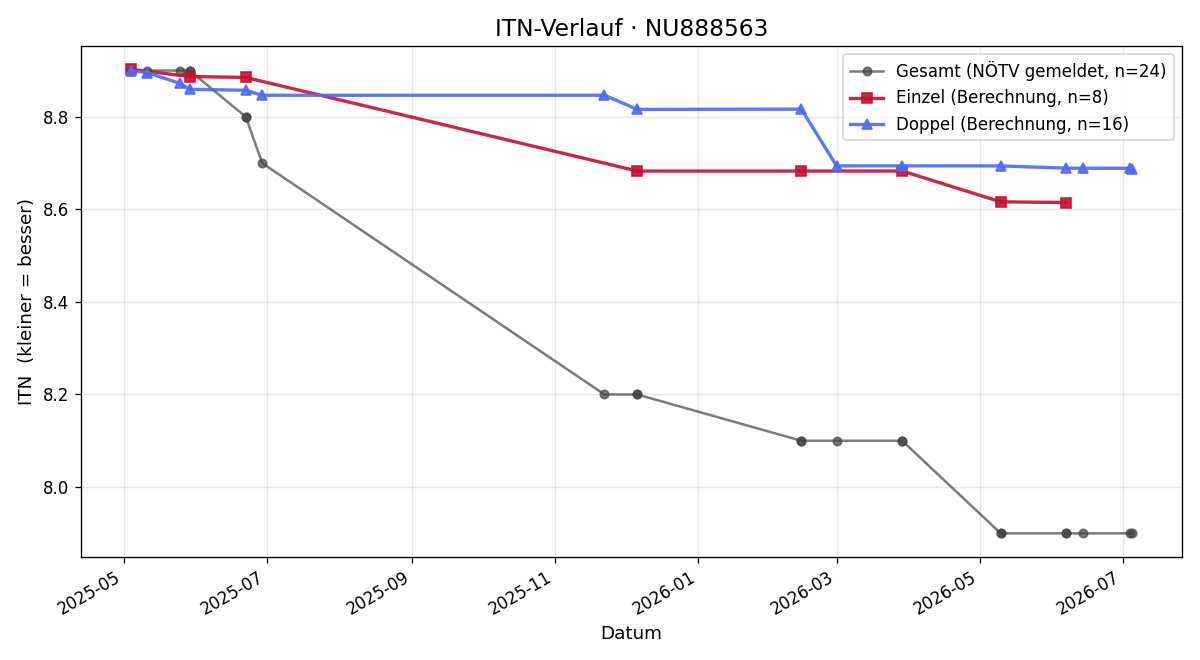 ITN-Verlauf Bernhard Zöchbauer