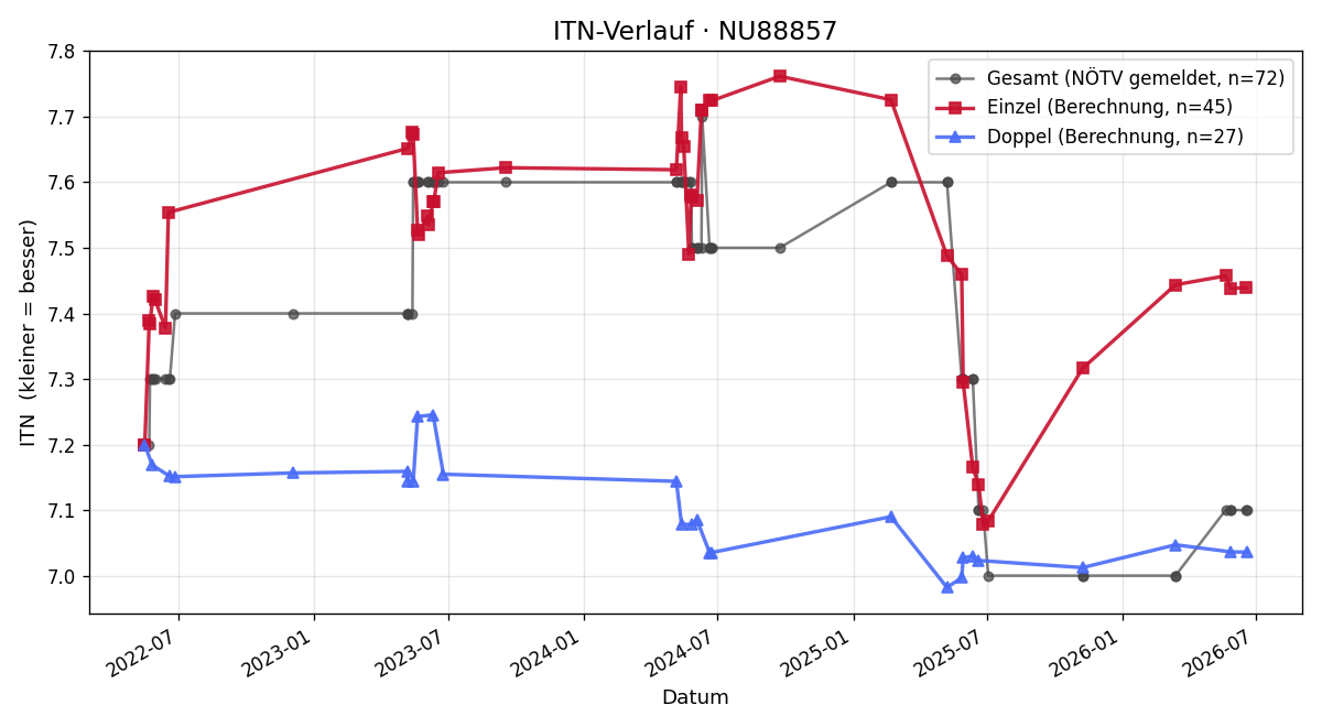 ITN-Verlauf Michael Korntheuer