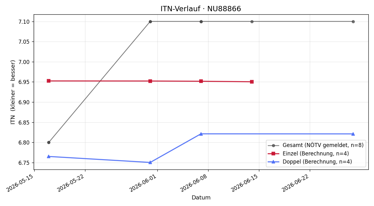ITN-Verlauf Robert Lampl