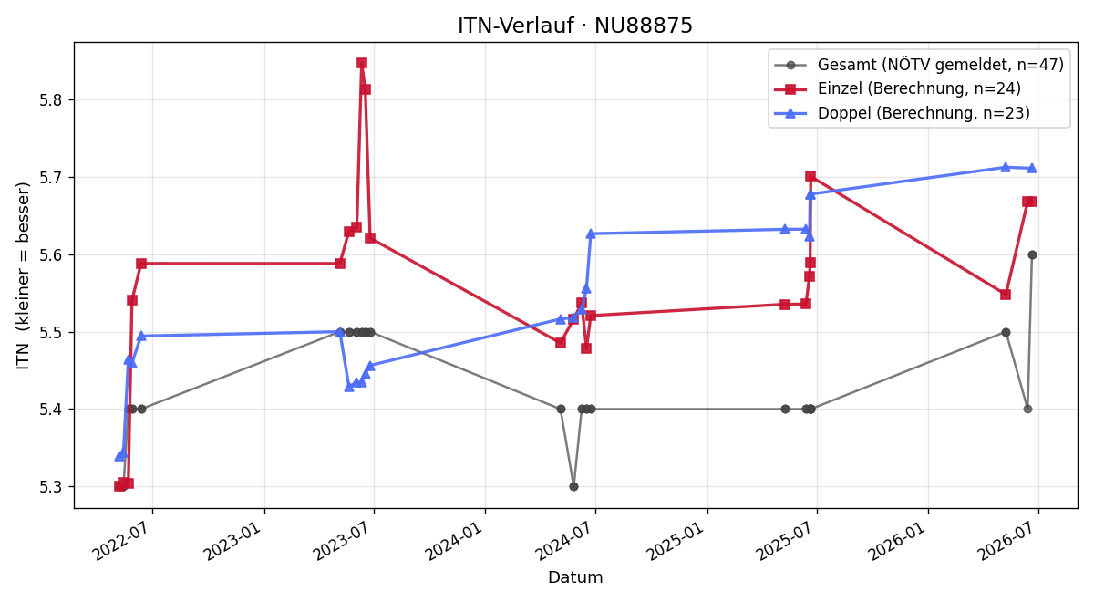 ITN-Verlauf Bertram Steinkellner