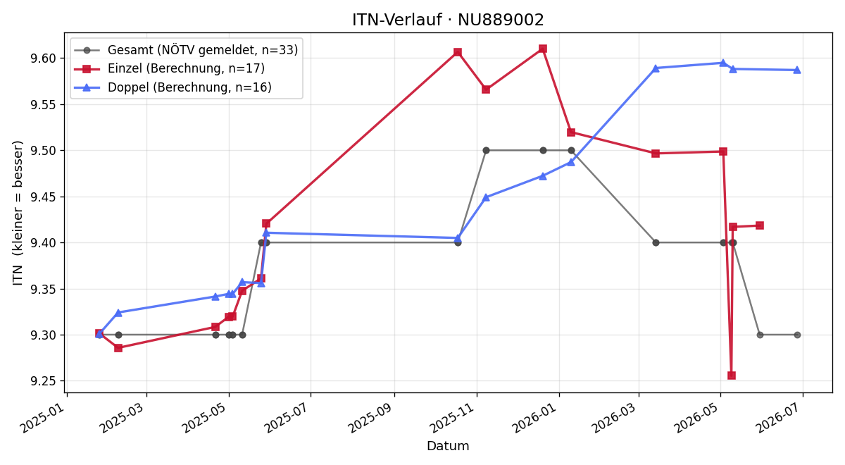 ITN-Verlauf Wolfgang Hübner