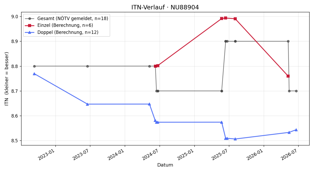 ITN-Verlauf Josef Schmied