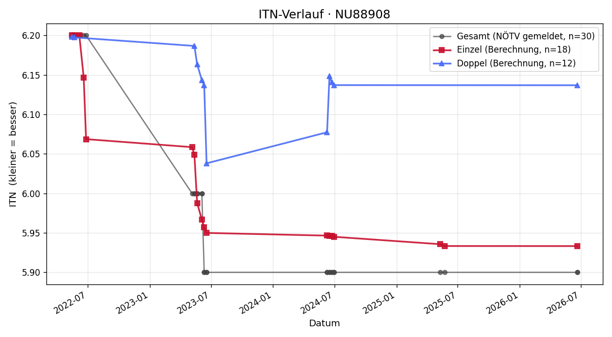 ITN-Verlauf Daniel Putz