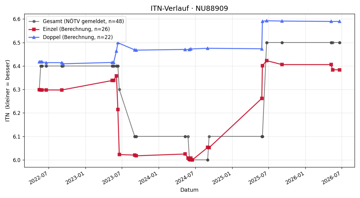ITN-Verlauf Josef Polt