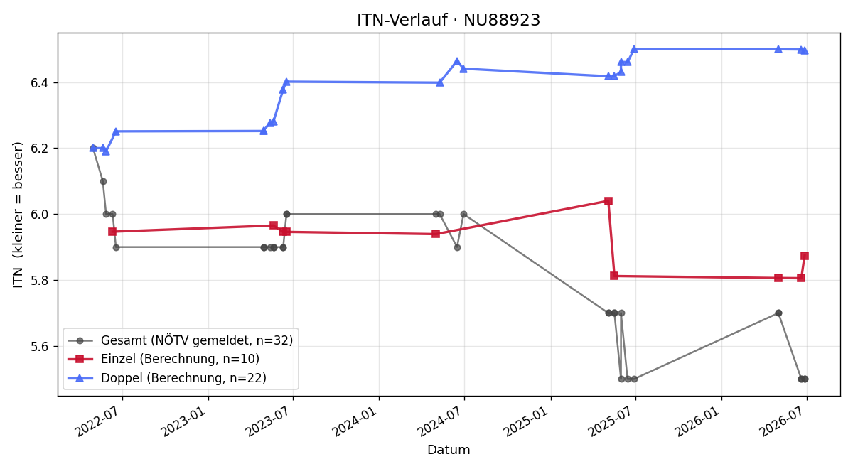ITN-Verlauf Julia Sherpa