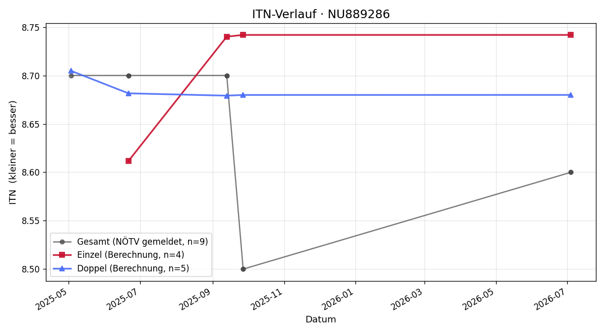 ITN-Verlauf Christopher Stahl
