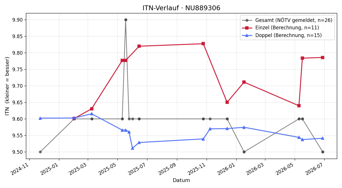 ITN-Verlauf Jakob Knöbl