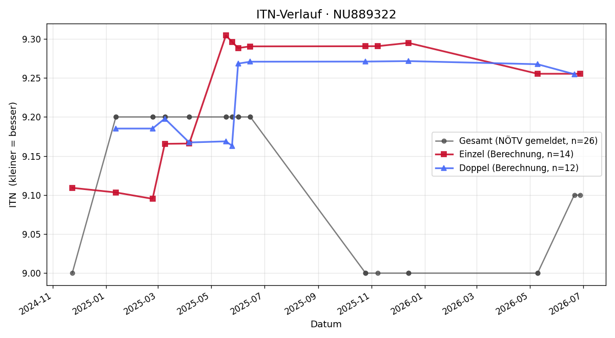 ITN-Verlauf Lukas Hölzl