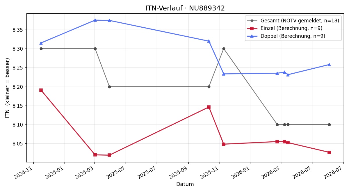 ITN-Verlauf Marijo Ikic