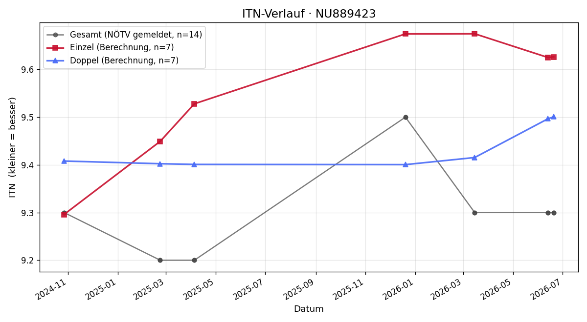 ITN-Verlauf Katharina Thurner