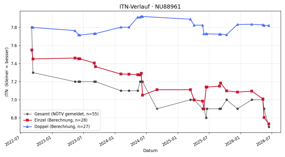 ITN-Verlauf Mathias Weixelbraun