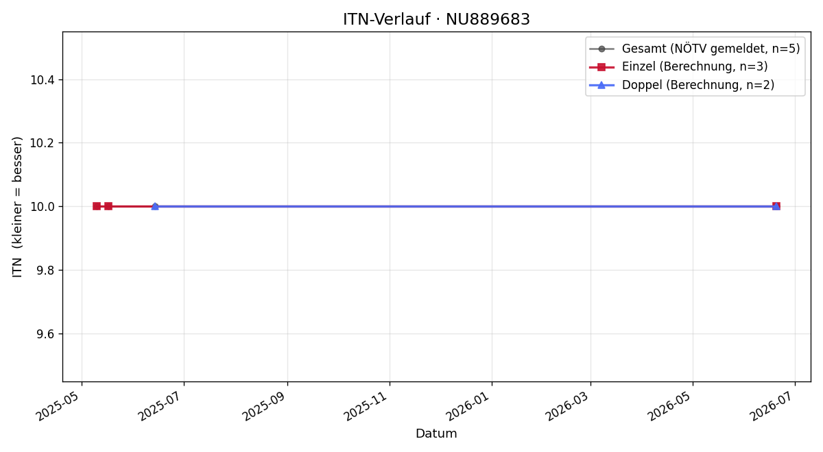 ITN-Verlauf Victoria Jahn