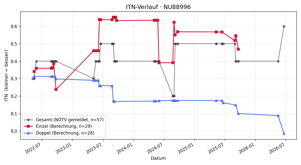 ITN-Verlauf Walter Mende
