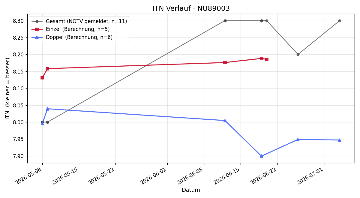 ITN-Verlauf Roman Stanzer