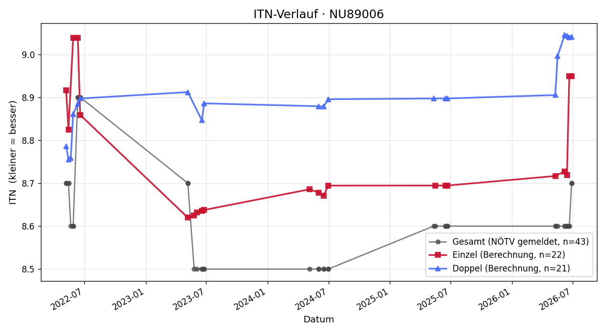 ITN-Verlauf Robert Ziegelwanger