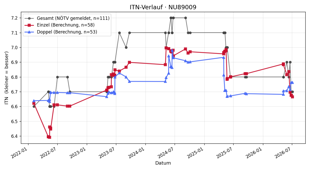 ITN-Verlauf Michael Winkler