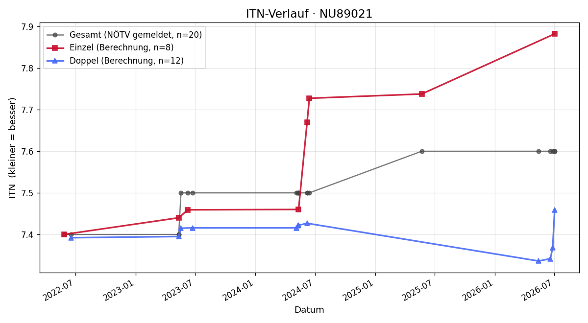 ITN-Verlauf Werner Hellerschmid