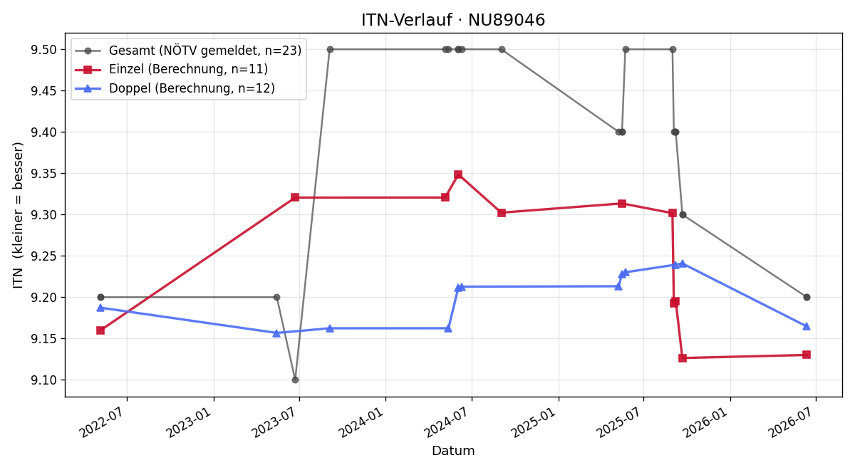 ITN-Verlauf Georg Sumann