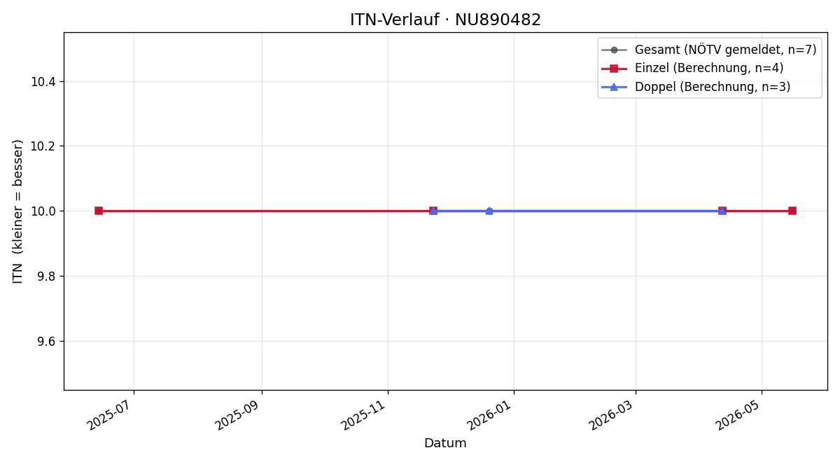 ITN-Verlauf Andrea Grundtner