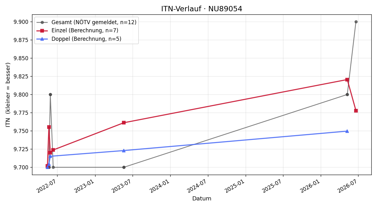 ITN-Verlauf Nicole Prager