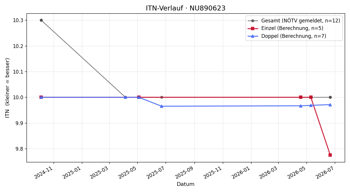 ITN-Verlauf Max Schieder