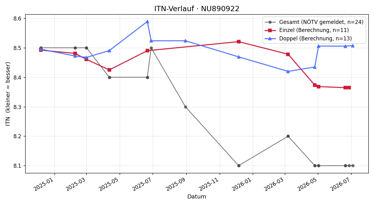 ITN-Verlauf Markus Barta
