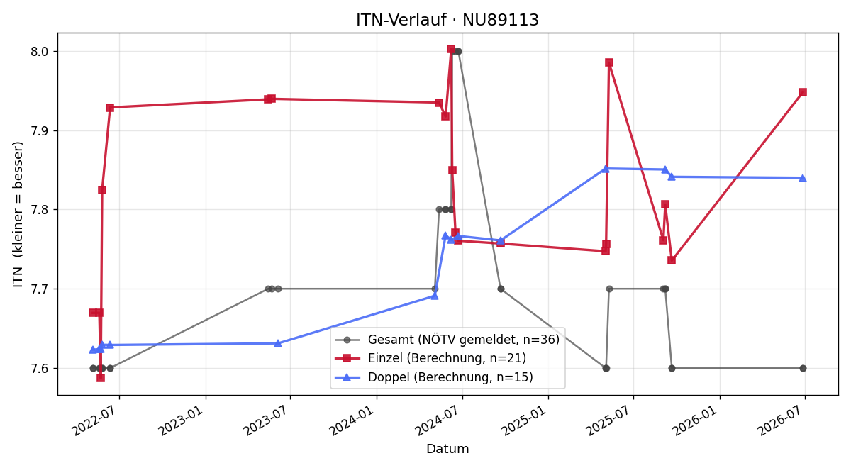 ITN-Verlauf Wolfgang Kowar