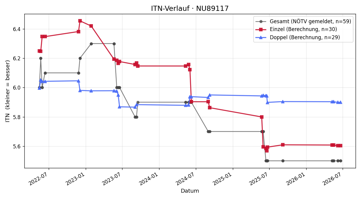 ITN-Verlauf Markus Süß