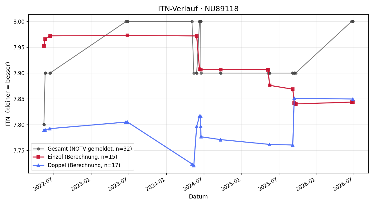 ITN-Verlauf Anton Reuberger