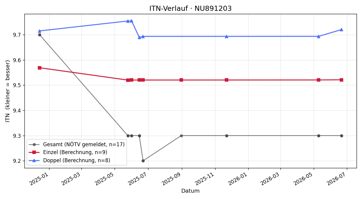 ITN-Verlauf Matthias Bauer