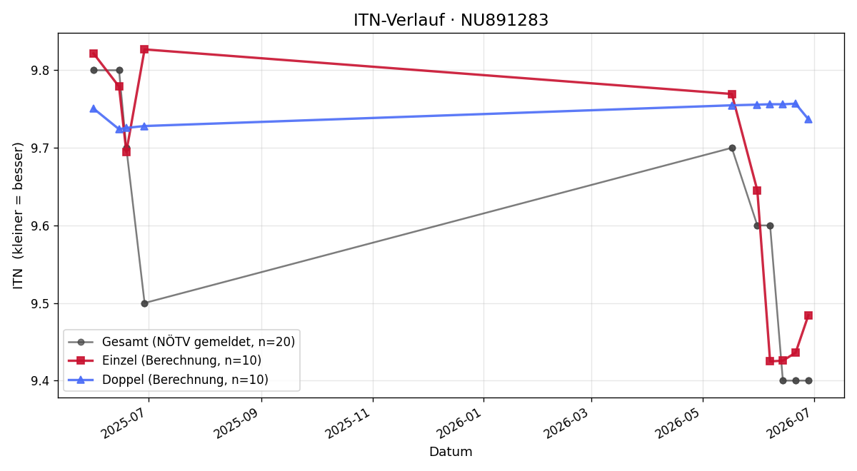 ITN-Verlauf Georg Weissenböck