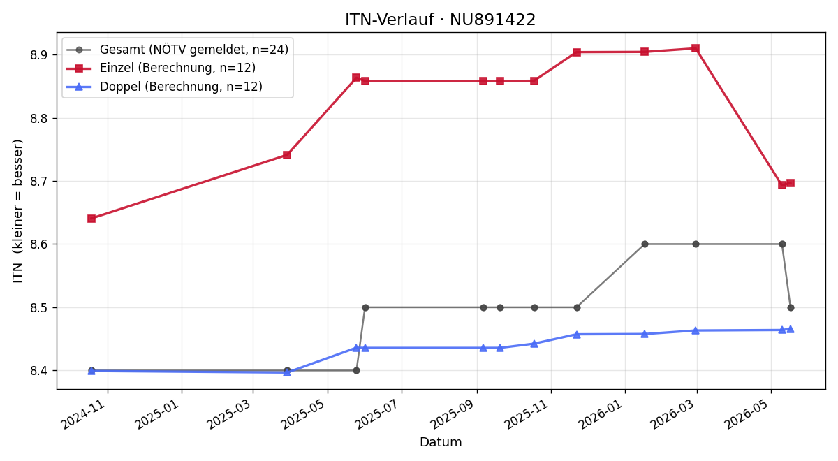 ITN-Verlauf Manfred Zöchling