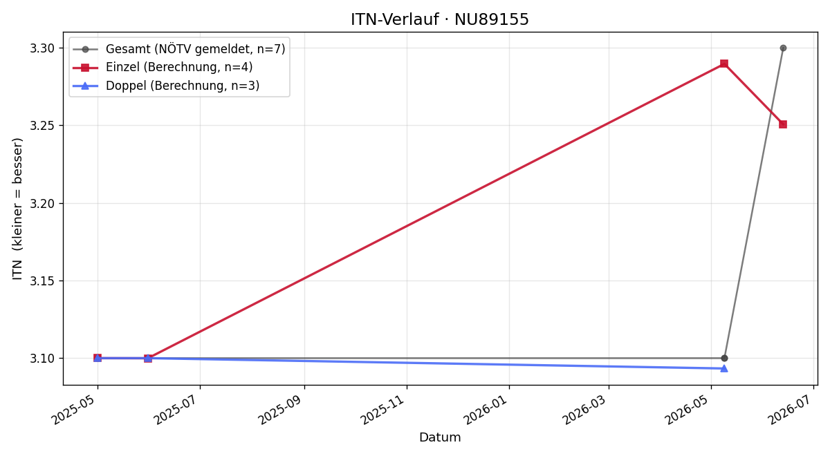ITN-Verlauf Stefan Tauss