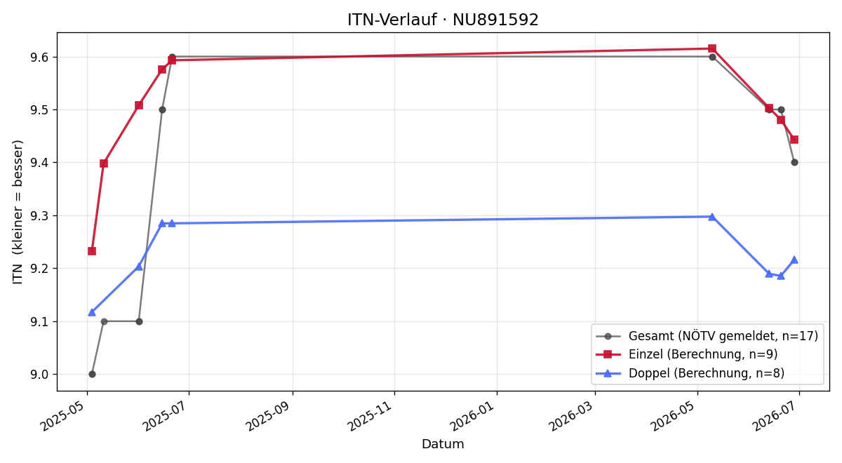 ITN-Verlauf Georg Schulze