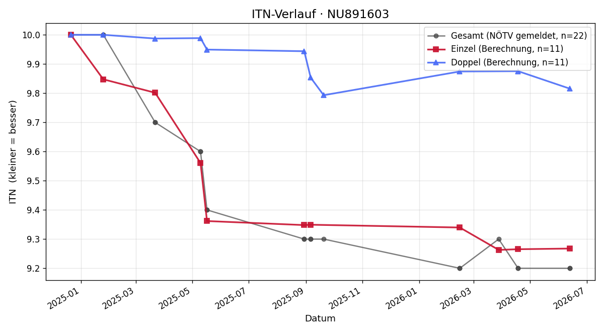 ITN-Verlauf Carina Grießel