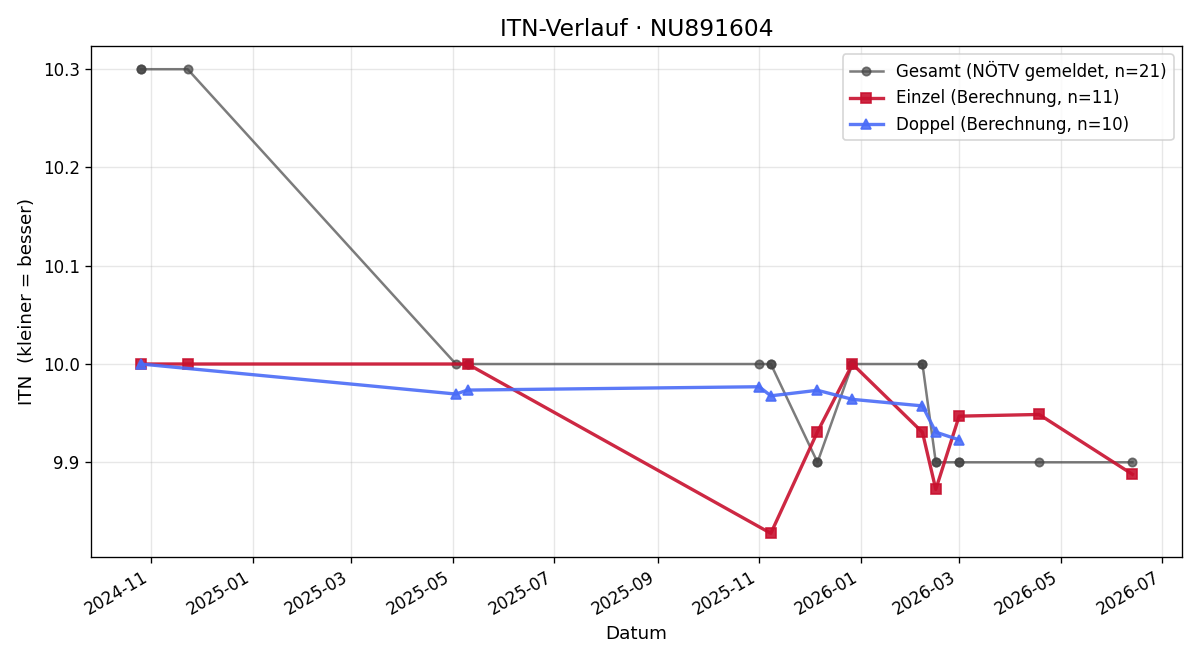 ITN-Verlauf Helena Hobza