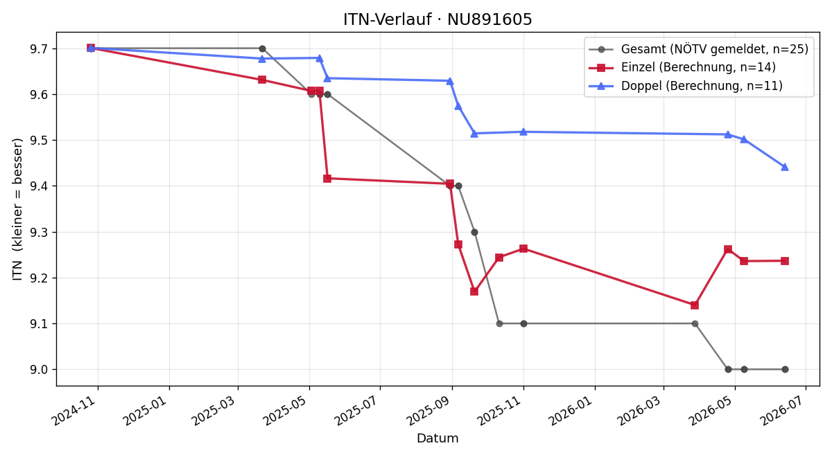 ITN-Verlauf Anna-Sophie Gröger