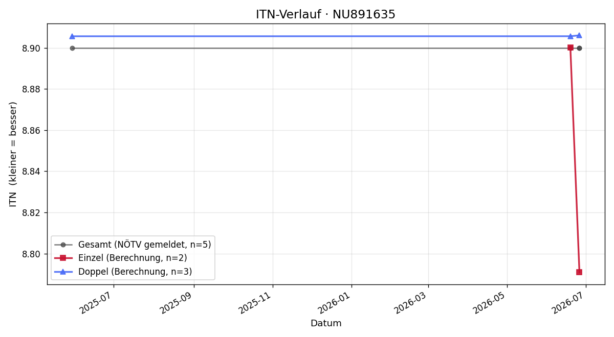 ITN-Verlauf Bernhard Kern