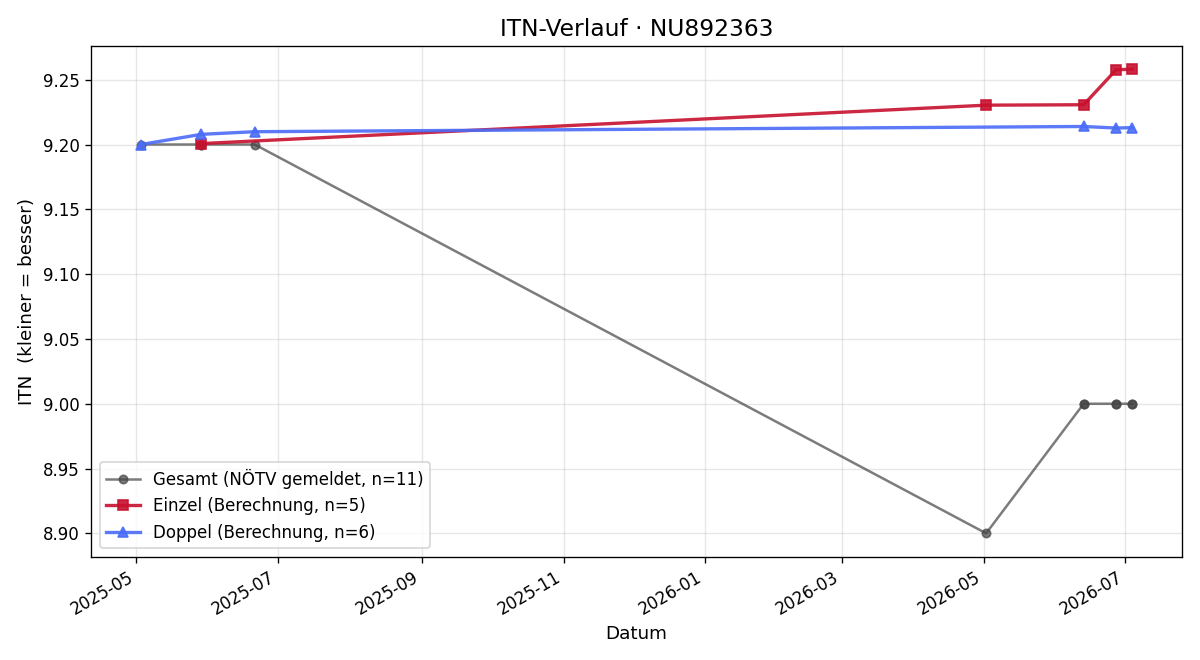 ITN-Verlauf Thomas Baumgartner