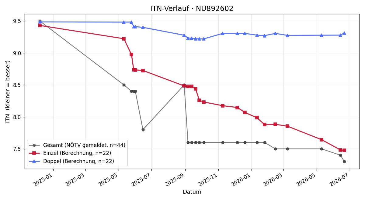 ITN-Verlauf Philip Apoloner