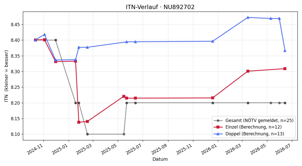 ITN-Verlauf Marianne Fiala