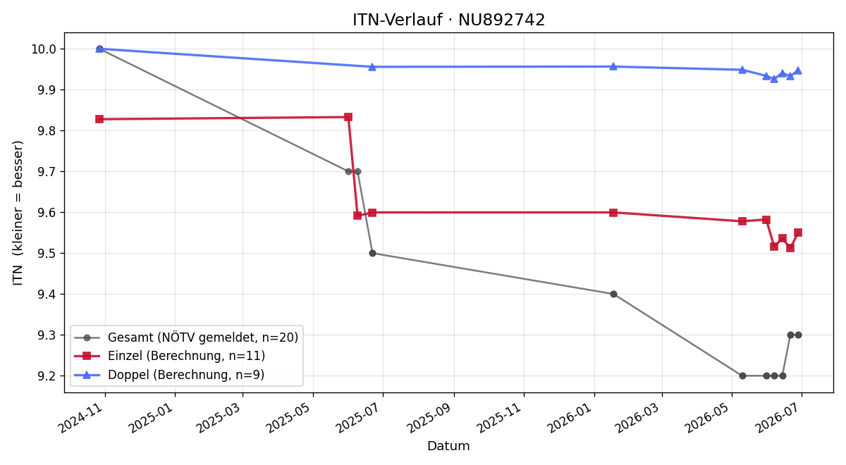 ITN-Verlauf Markus Schildbeck