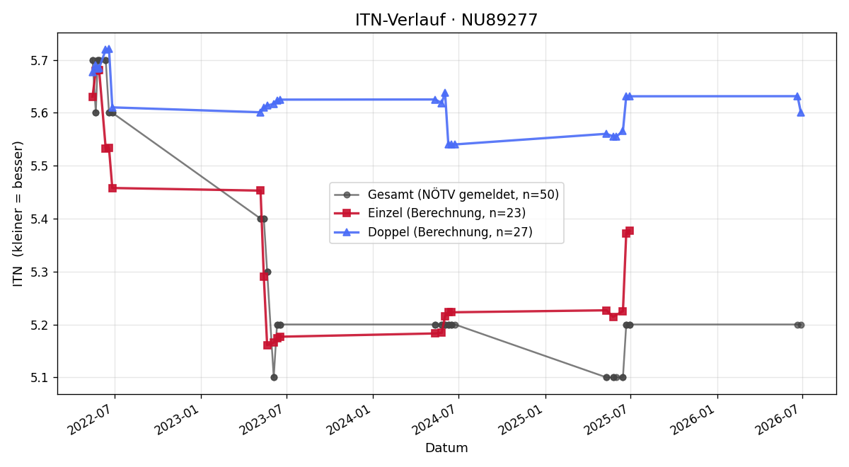 ITN-Verlauf Stefan Jungwirth