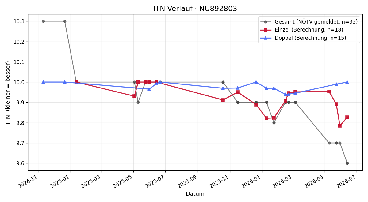 ITN-Verlauf Emilie Knopp