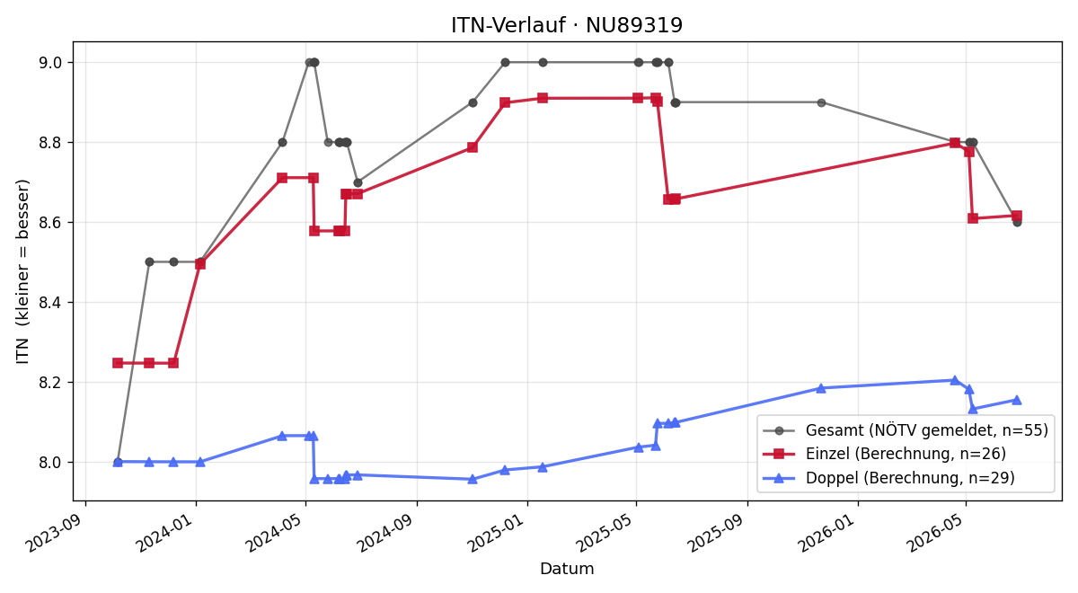 ITN-Verlauf Johannes Jagersberger