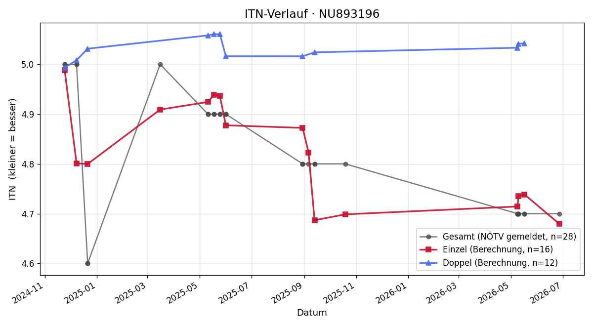 ITN-Verlauf Andreas Paschdeka