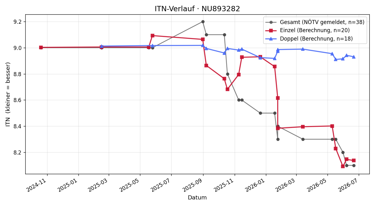ITN-Verlauf Christoph Bittermann
