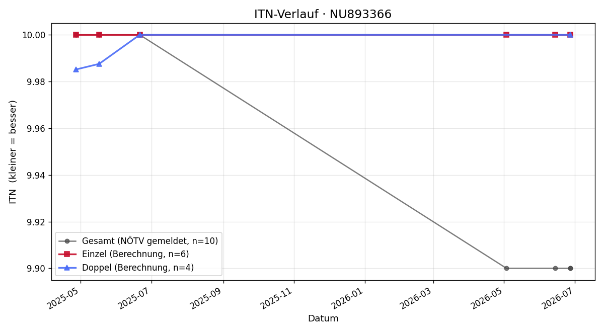 ITN-Verlauf Nikolaus Weikhart