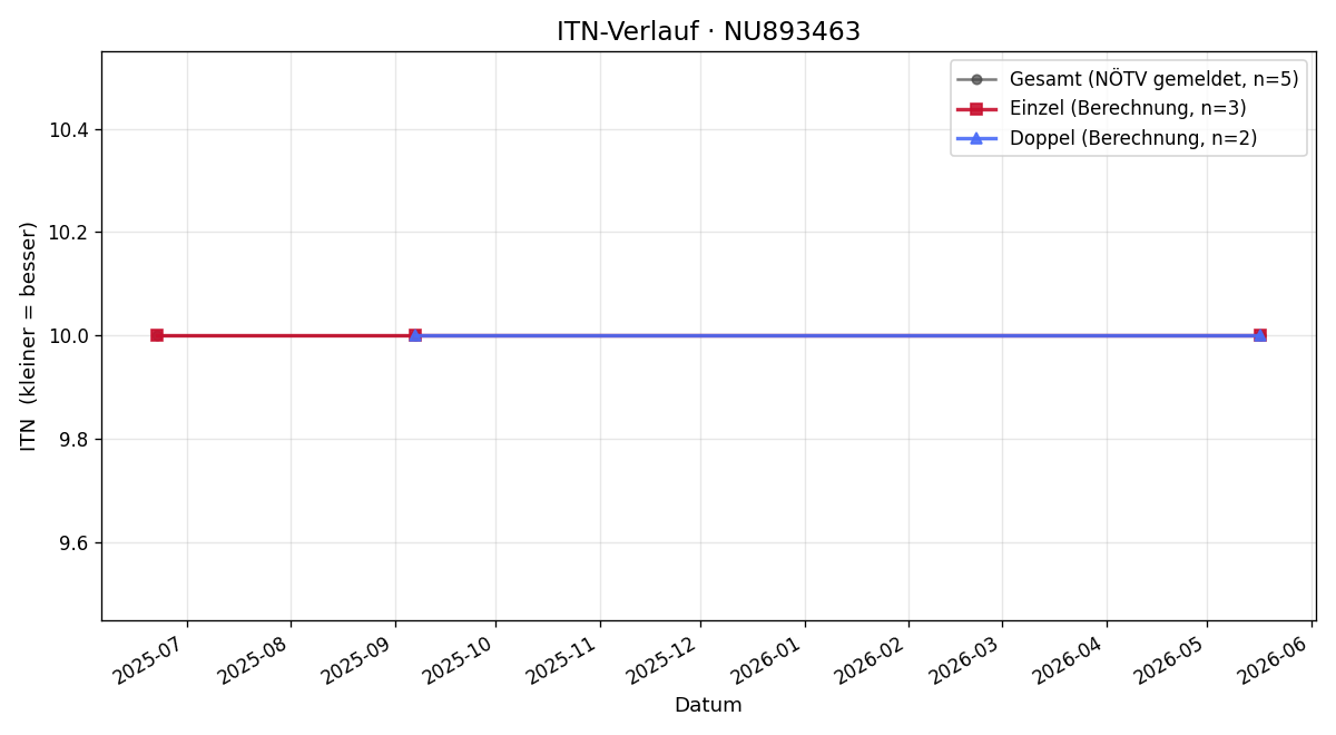 ITN-Verlauf Tina Leskovar