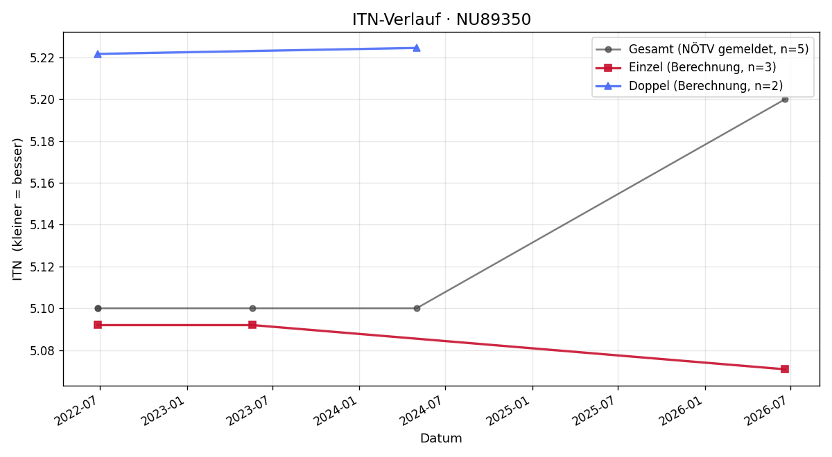 ITN-Verlauf Lukas Hackl